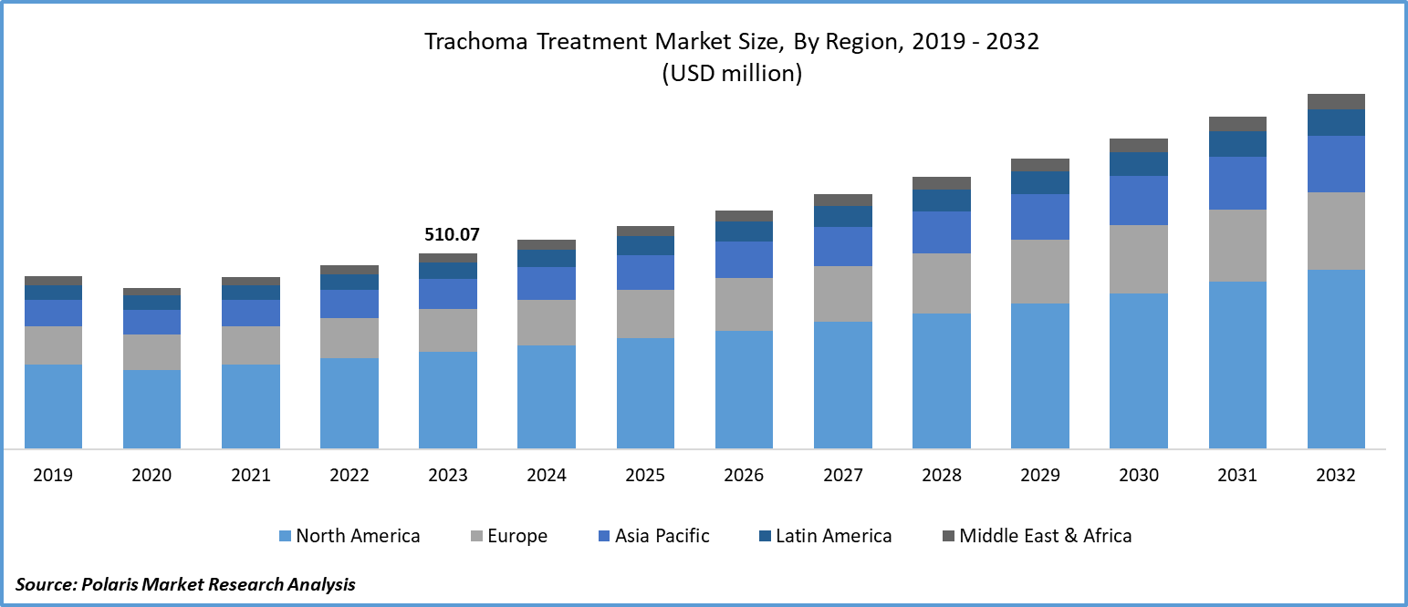 Trachoma Treatment Market Size